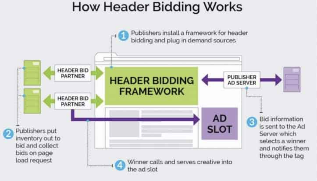 Best Header Bidding Networks of 2024 MonitizeMore