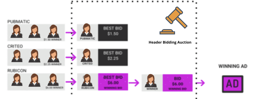 What is header bidding? Maximize ad profits with our tips NOW MonitizeMore