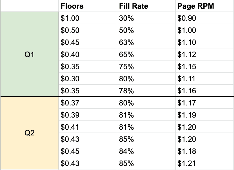 CPM Rate by Niche & Category 2023  Important Facts about CPM & RPM  