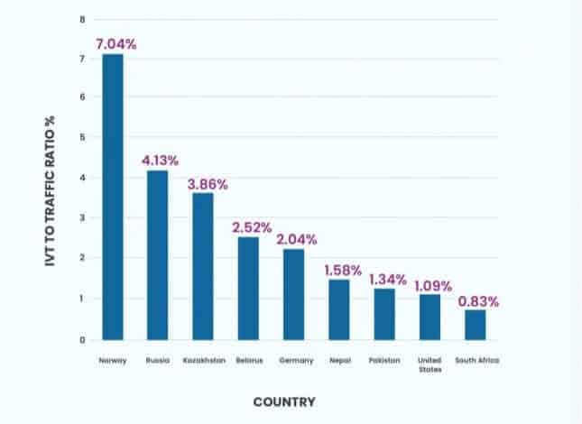 top 10 countries ivt