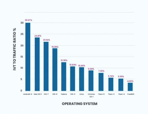 top os traffic to ivt ratio