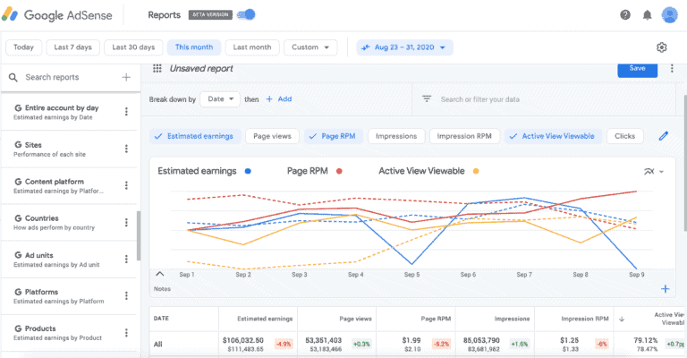 Google Analytics Pageviews vs. Google Ad Manager Impressions MonitizeMore