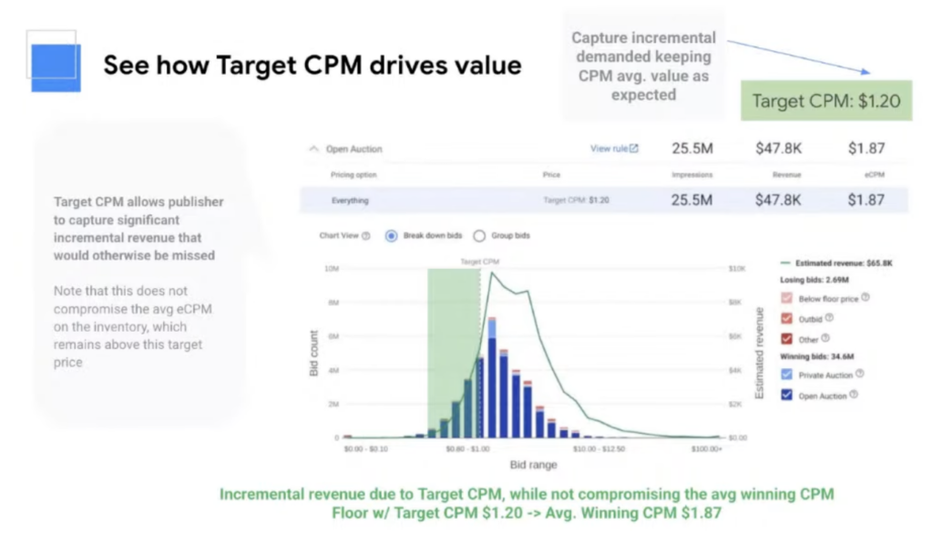 Using Target CPM Strategy to Increase Fill Rates & Revenue MonitizeMore