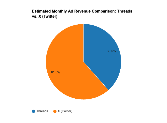 Advertising on Threads: Potential CPMs & RPMs MonitizeMore