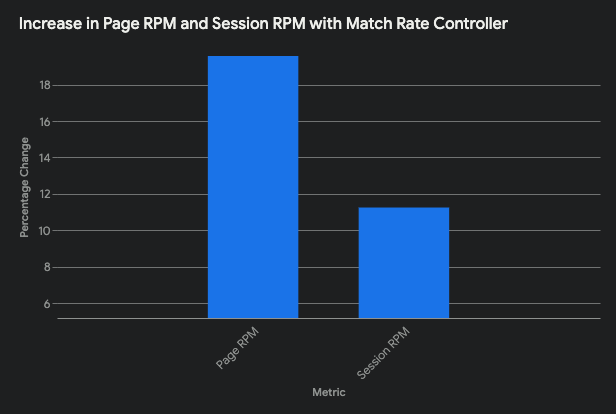 Match Rate Controller: Publisher Control for Automated Ad Pricing MonitizeMore