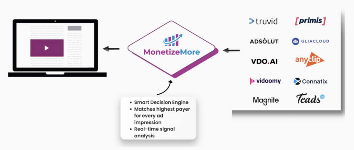 Crecimiento 10x Mayor con Optimización de Proveedores de Múltiples Videos MonitizeMore